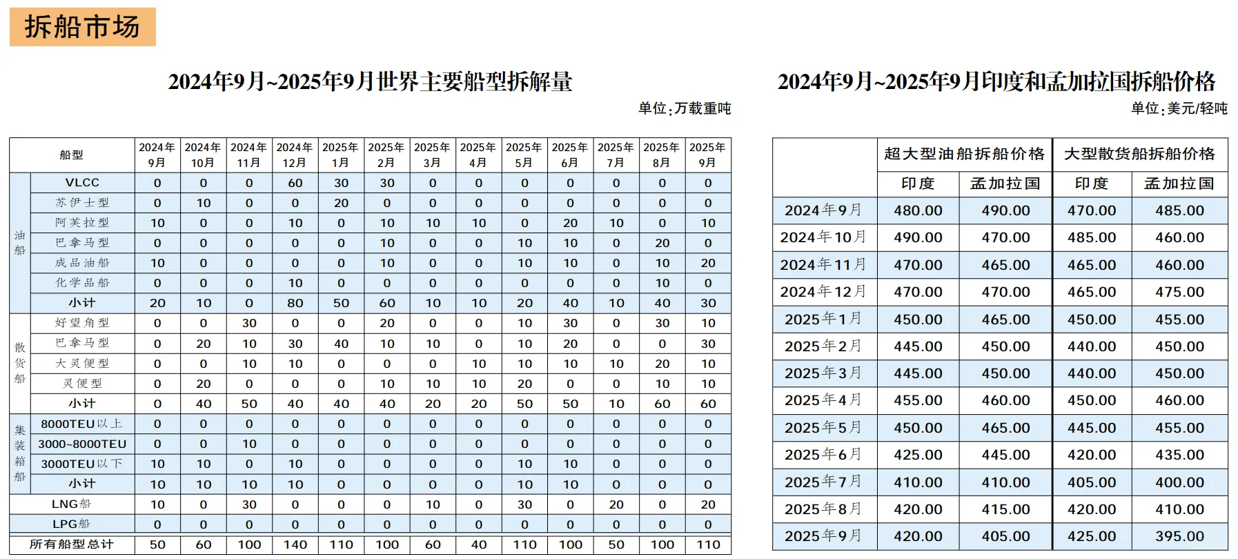 多图读懂全球船舶行业经济运行态势