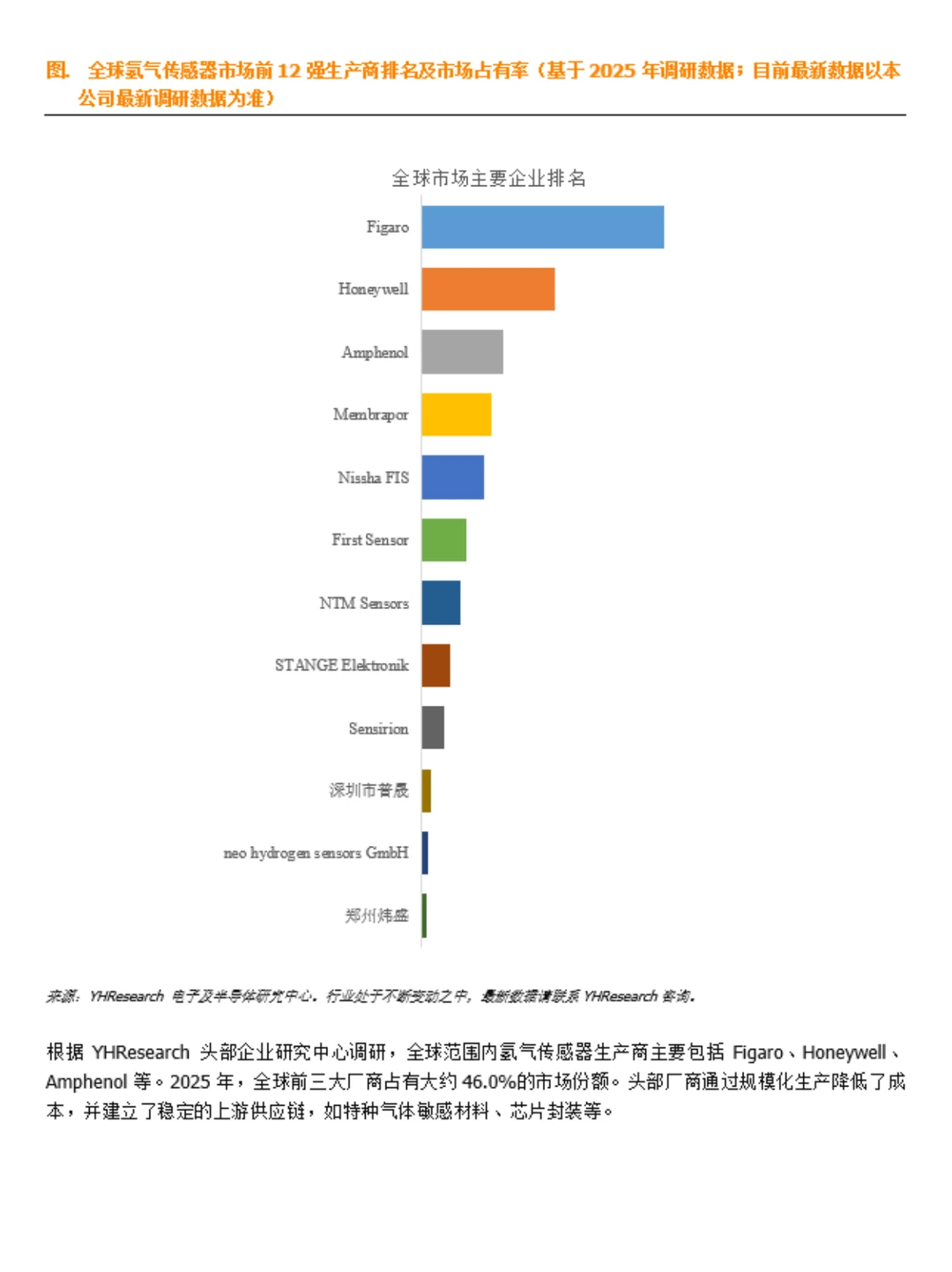 氢气传感器行业数据调研报告