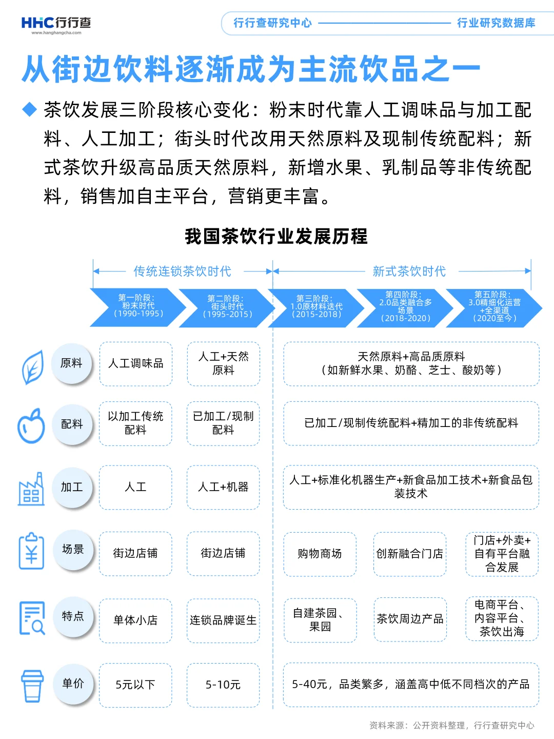 每天学习一个行业：新式茶饮
