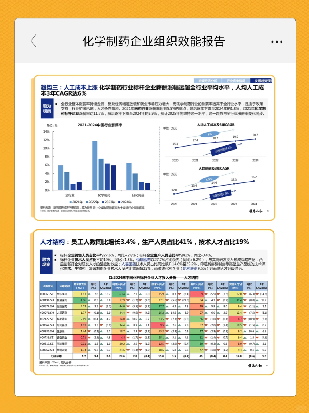 HR资源分享 | 化学制药企业组织效能报告