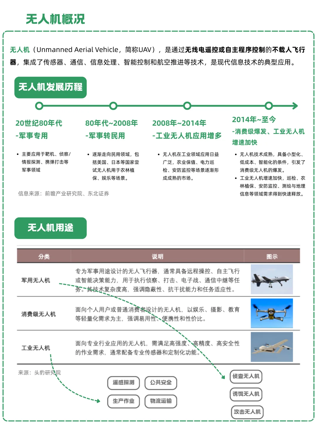 一天吃透一条产业链：NO.27 无人机