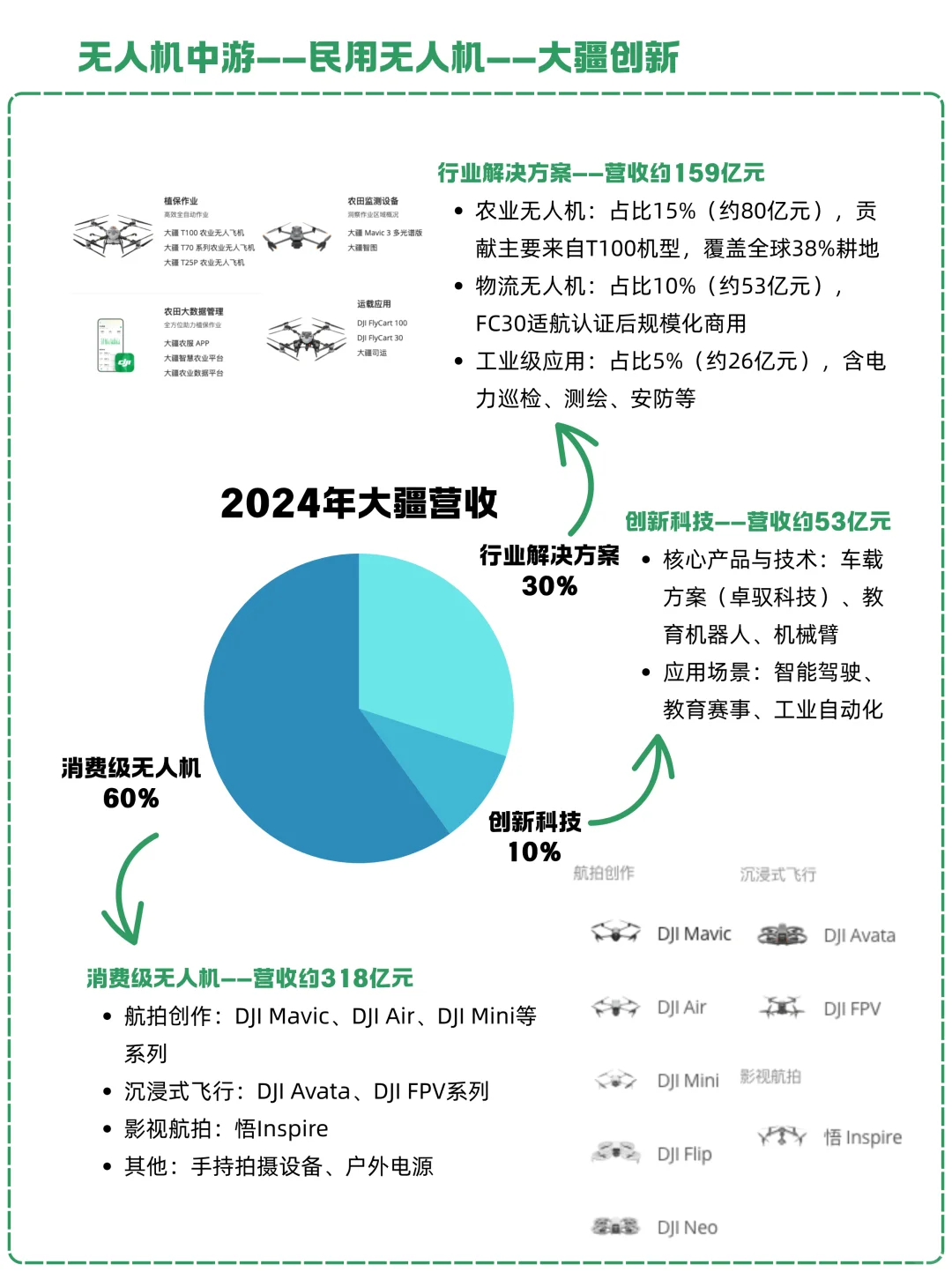 一天吃透一条产业链：NO.27 无人机