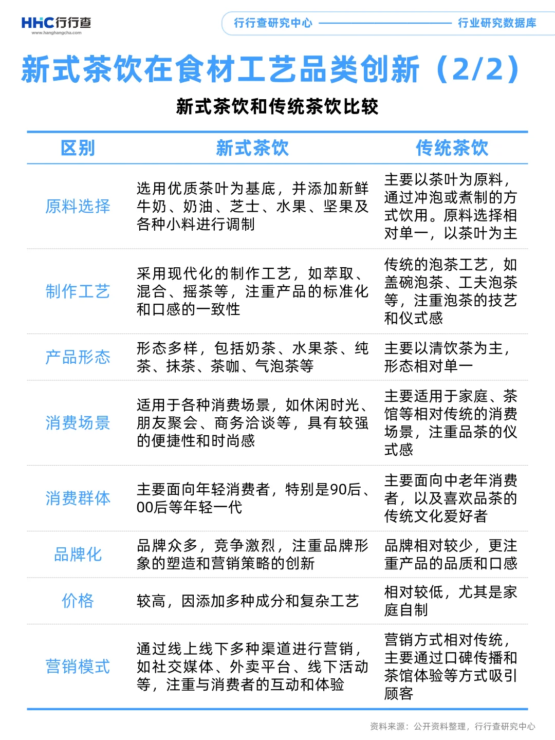 每天学习一个行业：新式茶饮