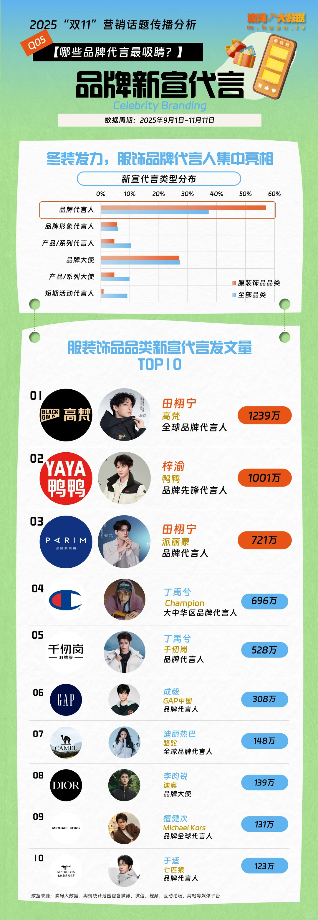 数据报告｜《2025双11营销话题传播分析》