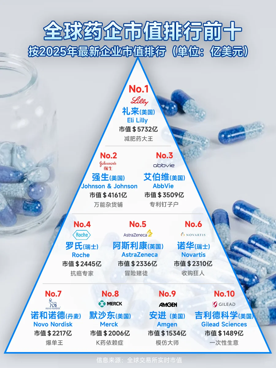 2025全球药企市值排行榜❗医药人关注❗