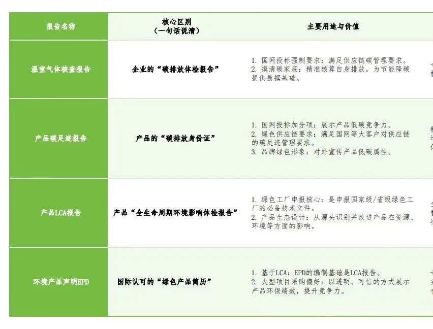 🧐为什么要做绿色报告❓