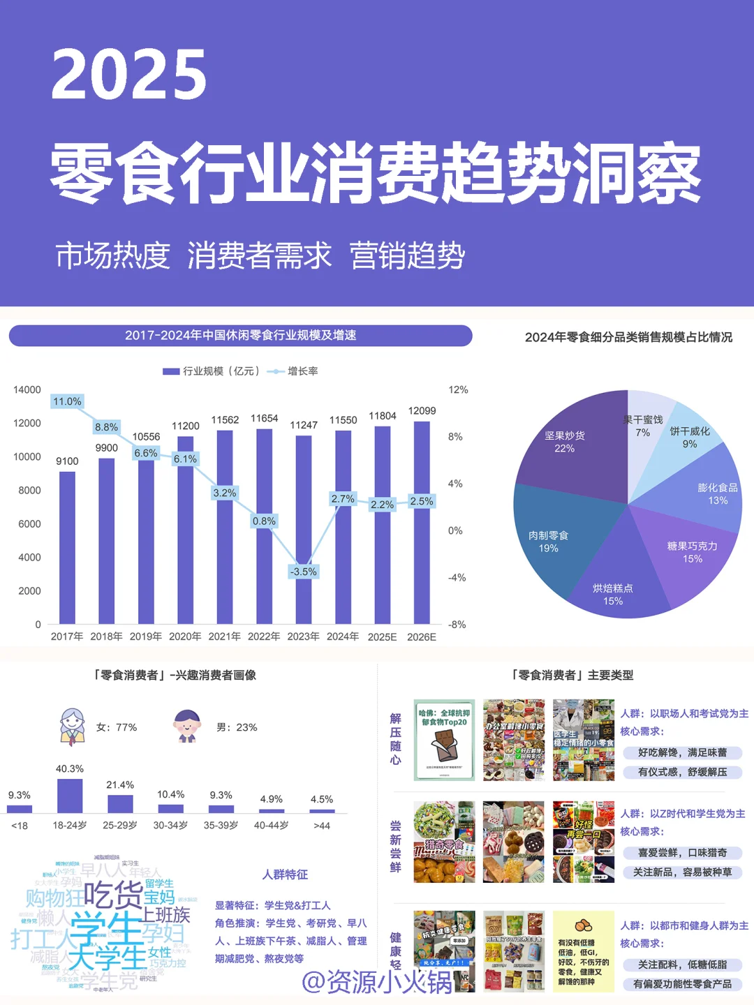 零食行业消费趋势洞察
