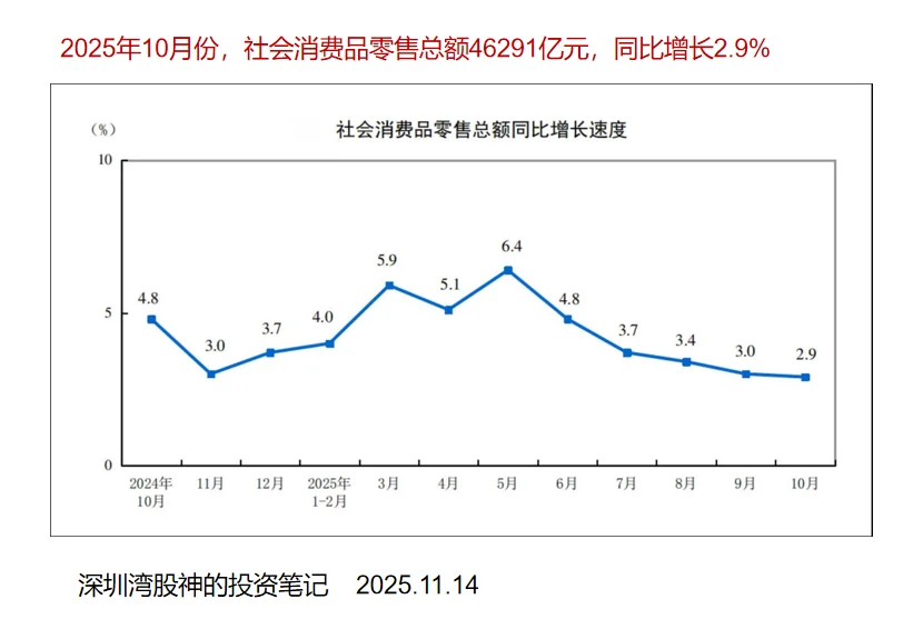 2025年10月社会消费品零售总额46291亿元