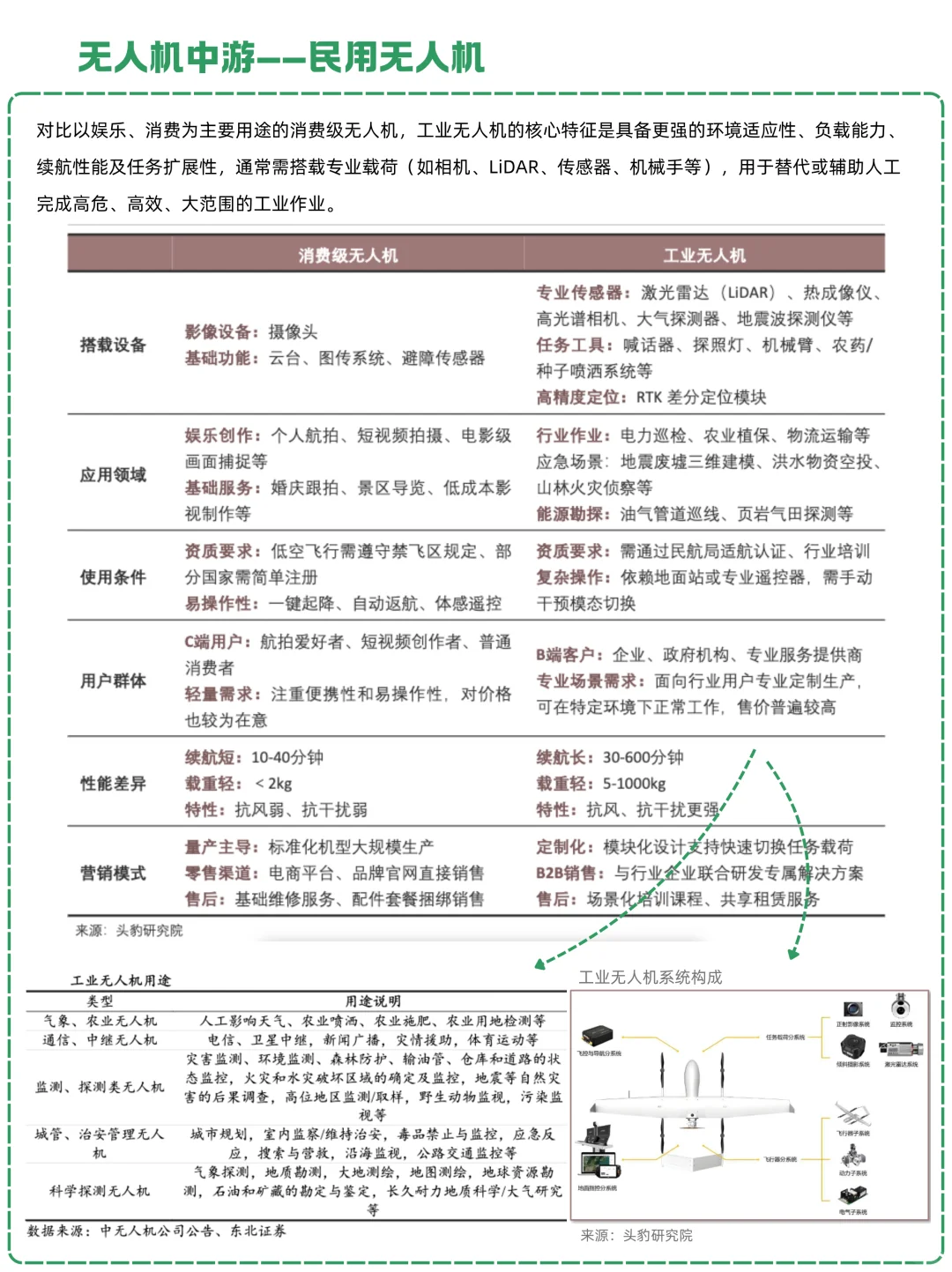 一天吃透一条产业链：NO.27 无人机