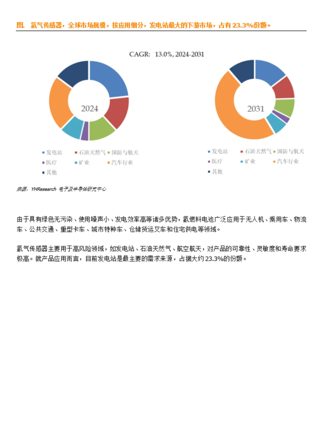 氢气传感器行业数据调研报告