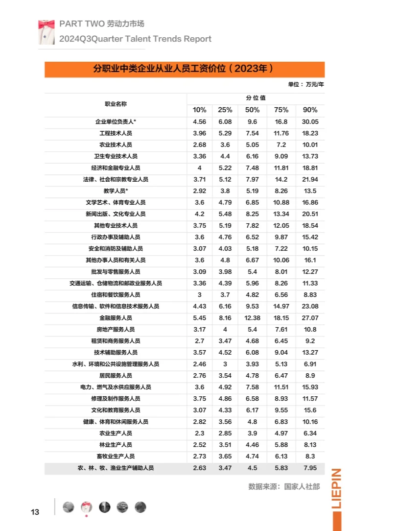 2024失业率发布：人才紧缺的行业是...