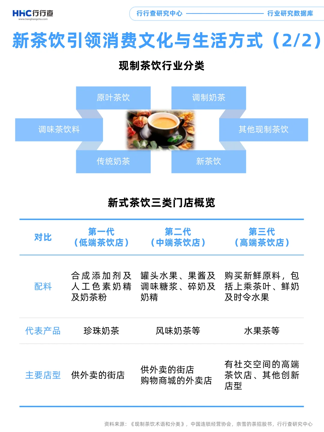 每天学习一个行业：新式茶饮