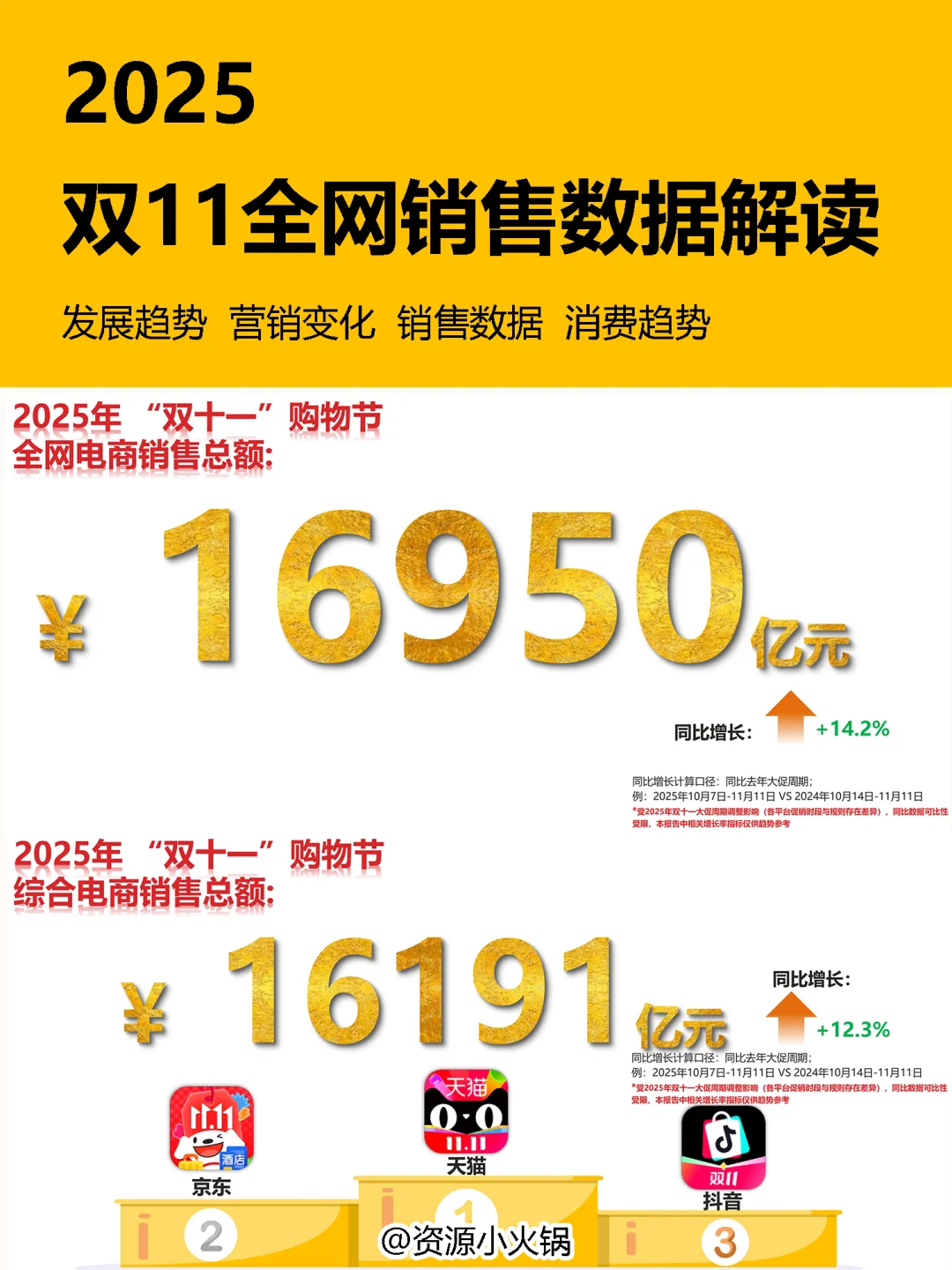 2025年双11全网销售数据解读报告