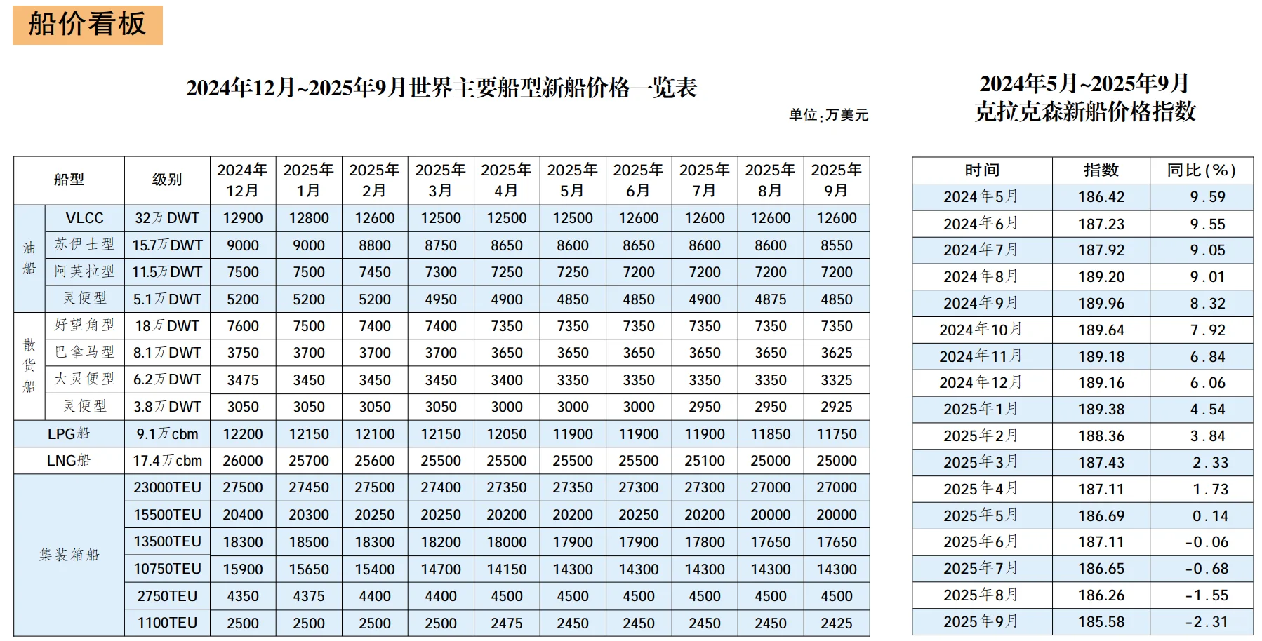 多图读懂全球船舶行业经济运行态势
