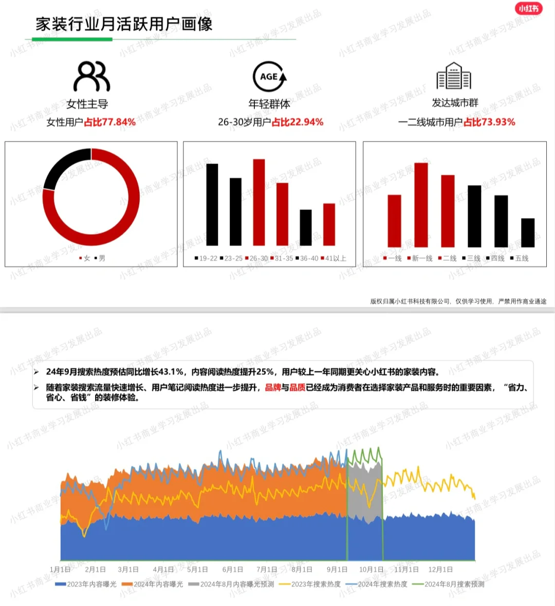 2024年8月小红书家居行业报告
