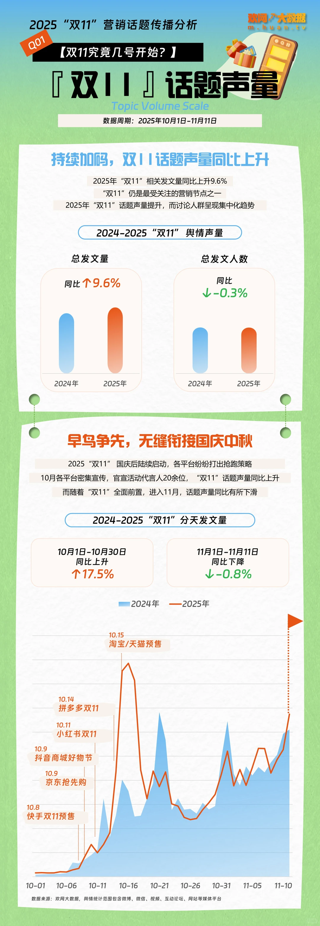 数据报告｜《2025双11营销话题传播分析》