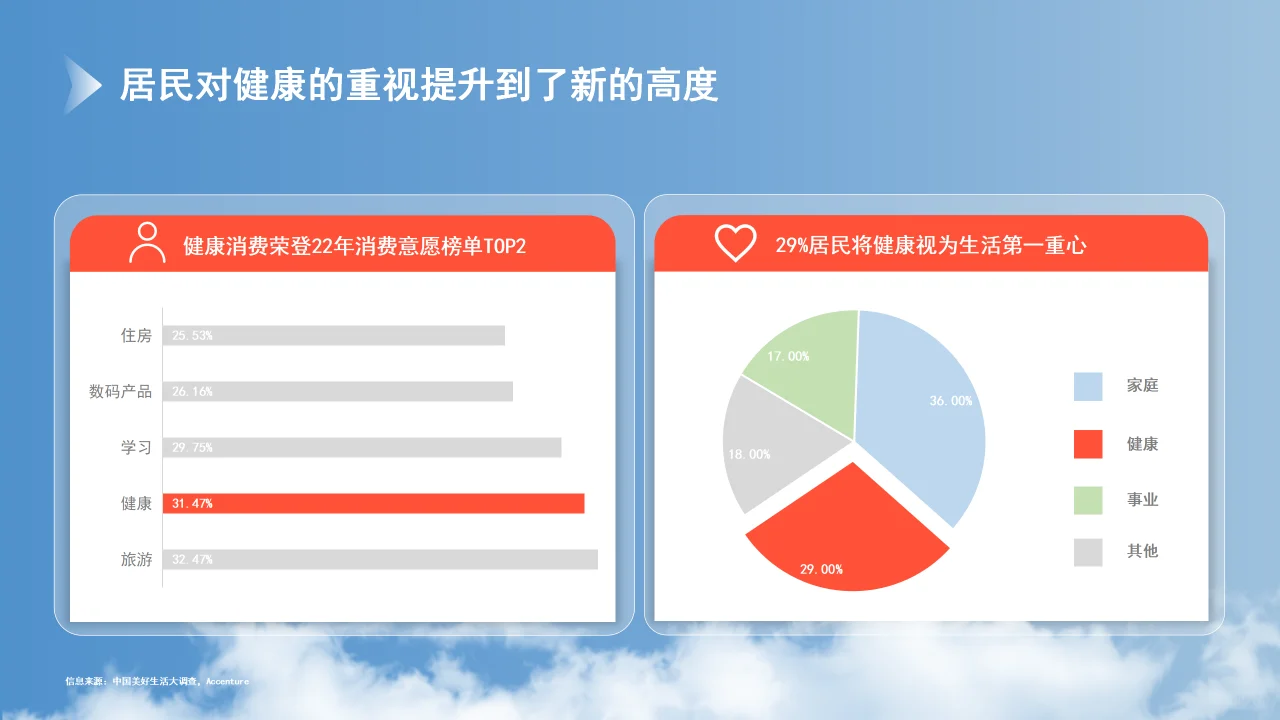 大健康行业目前的市场优势分析