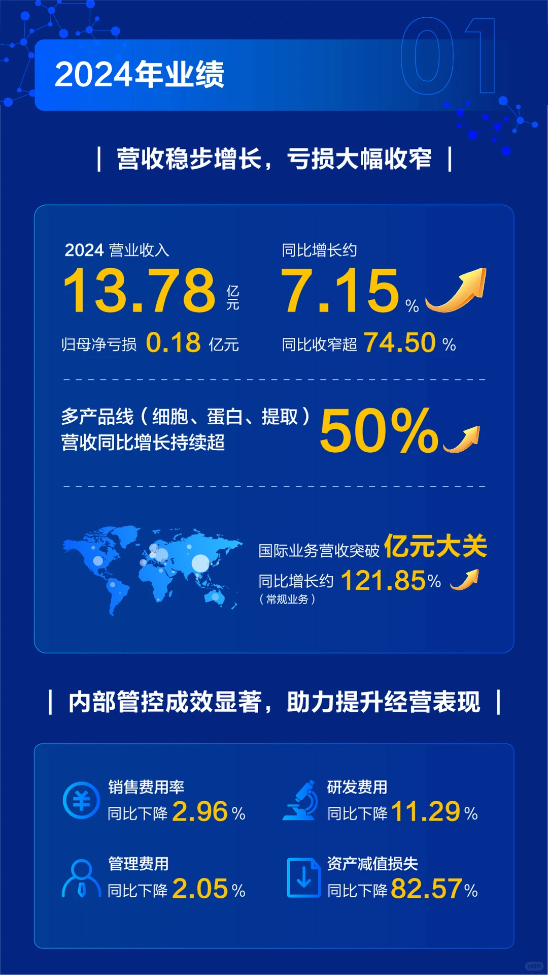 N图读懂诺唯赞2024年年度报告