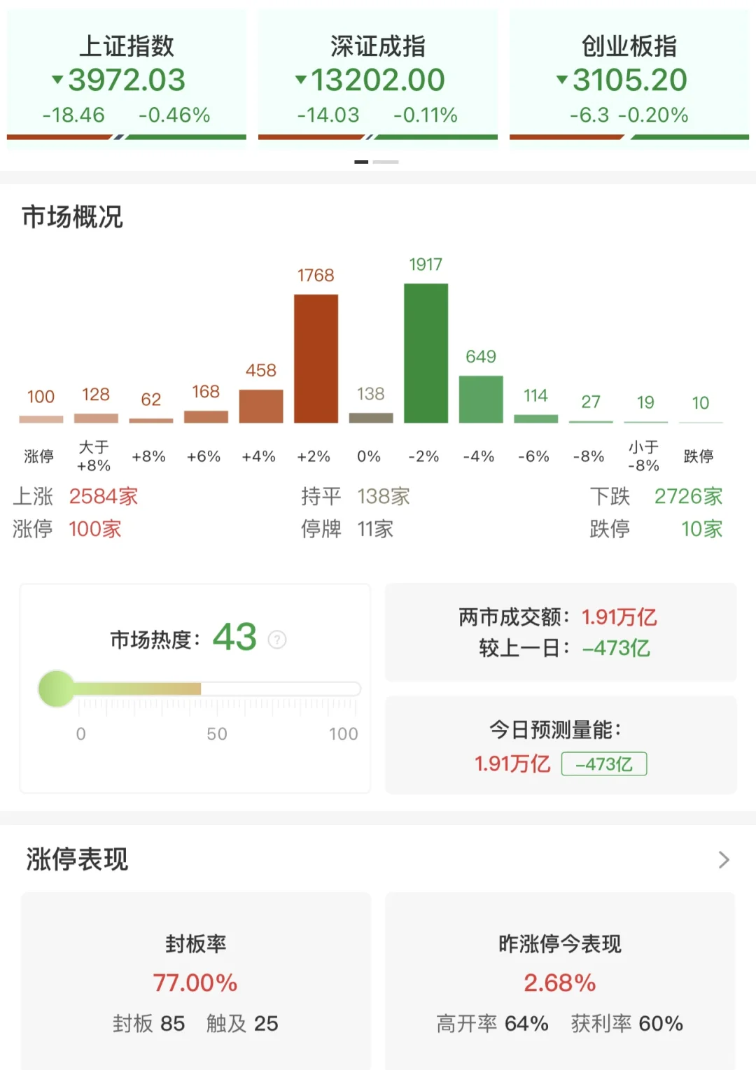 11.17收评:热点快速轮动 A股再现百股涨停