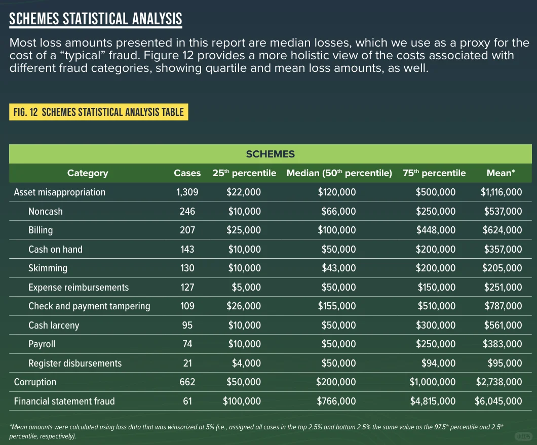 ACFE发布2024职业舞弊报告106页