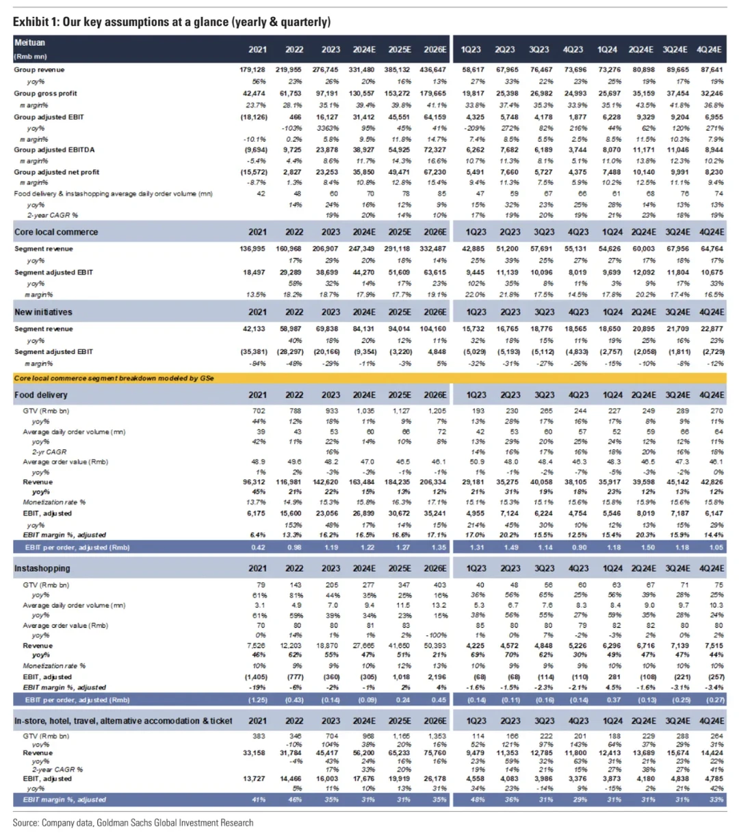 D3 研报速读｜美团重回顶峰时刻了吗？