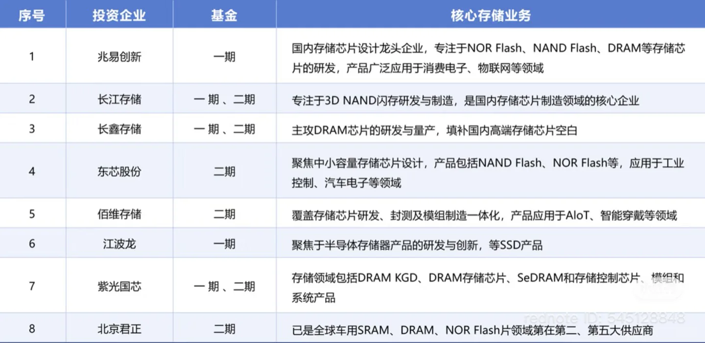 许多机构研报甚至没有计入兆易创新ddr增长