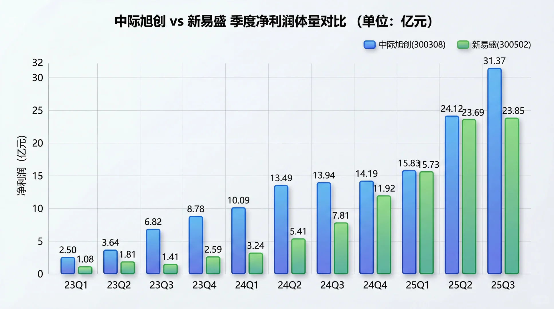 新易盛为何当下业绩不如中际旭创？