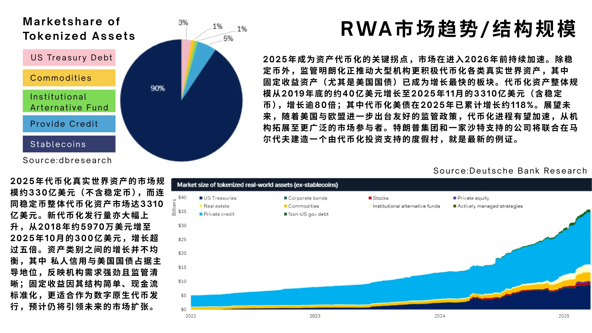 11.27 学习笔记-RWA/Tokenization研报