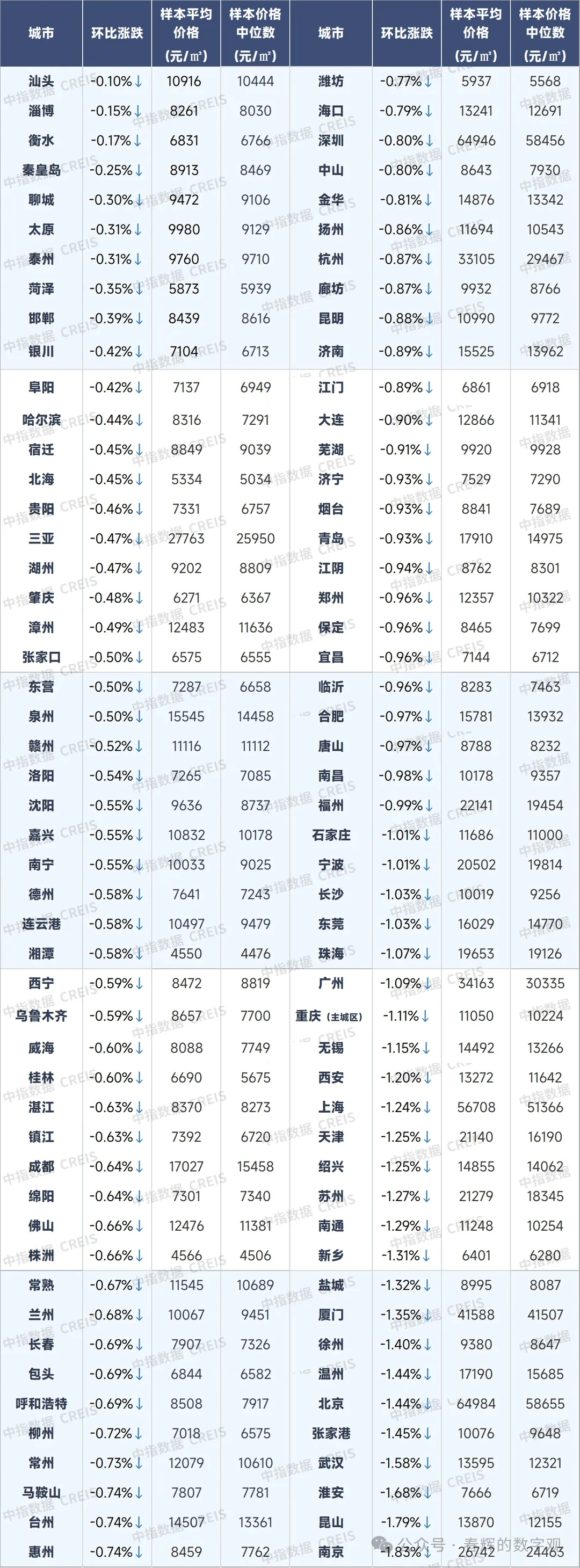 泪目了，11月二手房价格加速下跌…