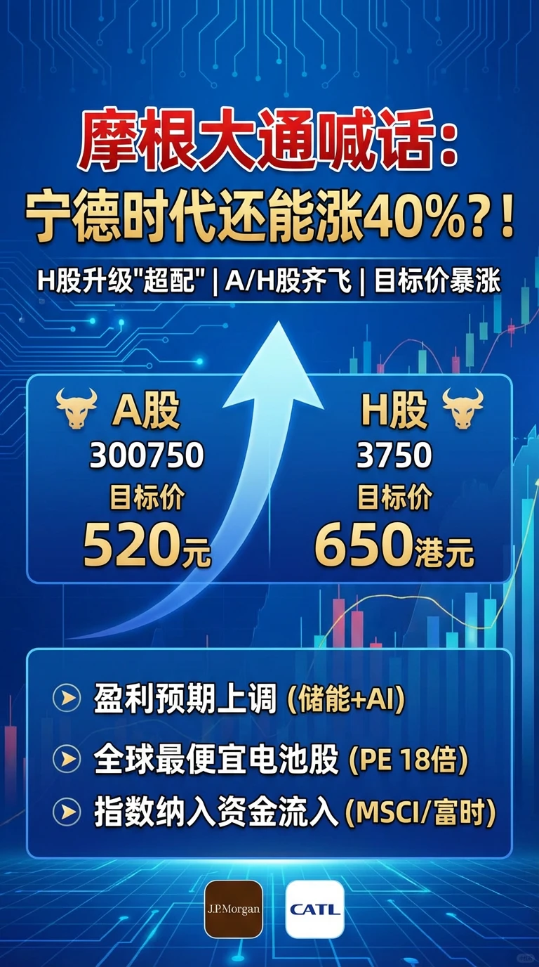 标题：🚨摩根大通喊话：宁德时代还能涨40