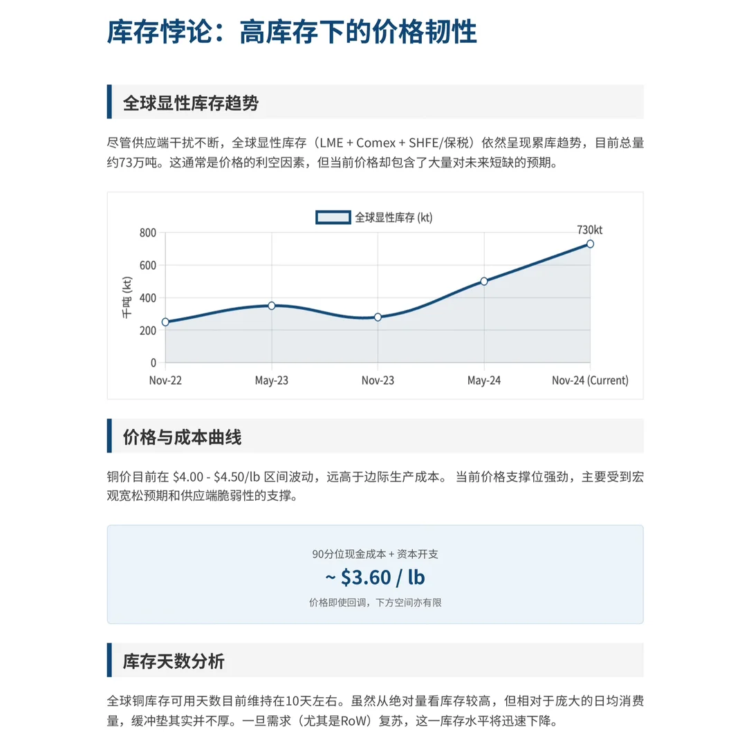 摩根大通研报,铜价飙升 25%后,为何库存反升