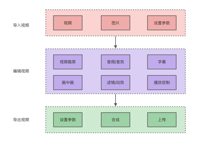 视频编辑基础教程/学习研报