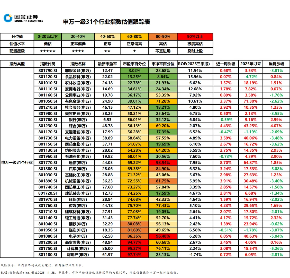 国金31个行业指数估值跟踪表