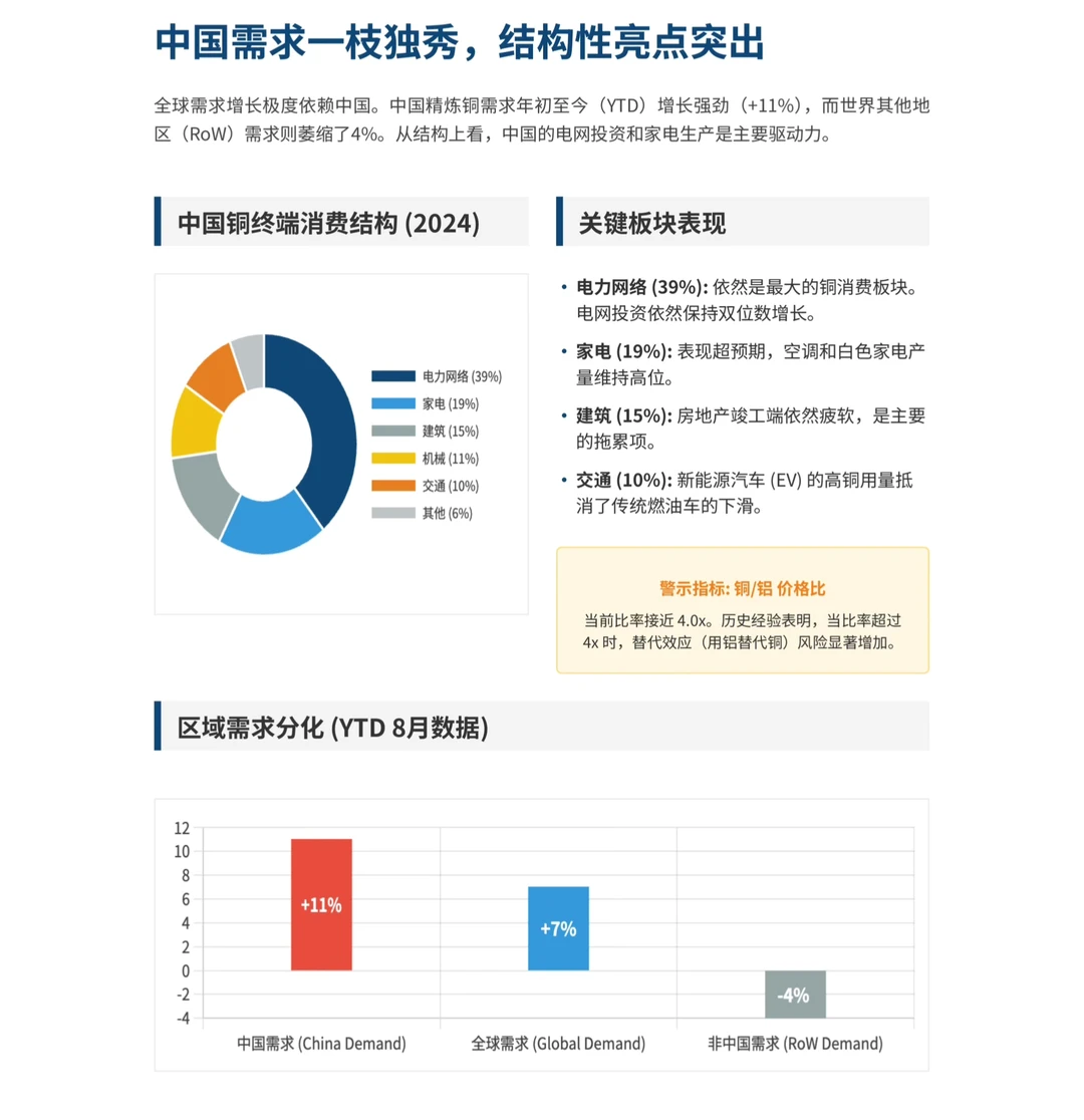 摩根大通研报,铜价飙升 25%后,为何库存反升