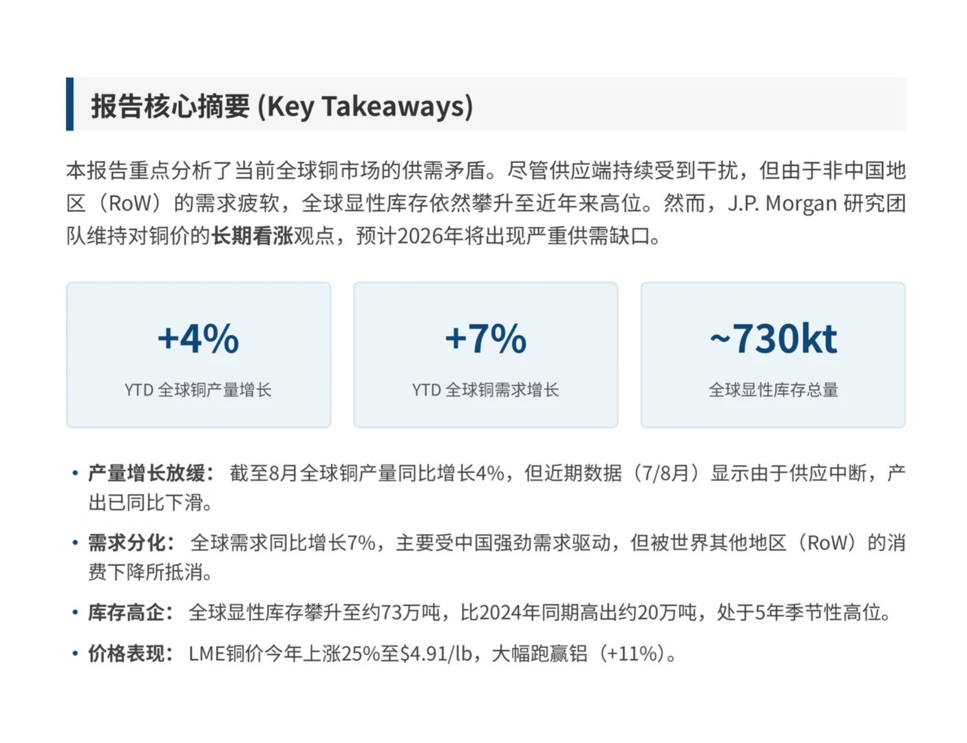 摩根大通研报,铜价飙升 25%后,为何库存反升