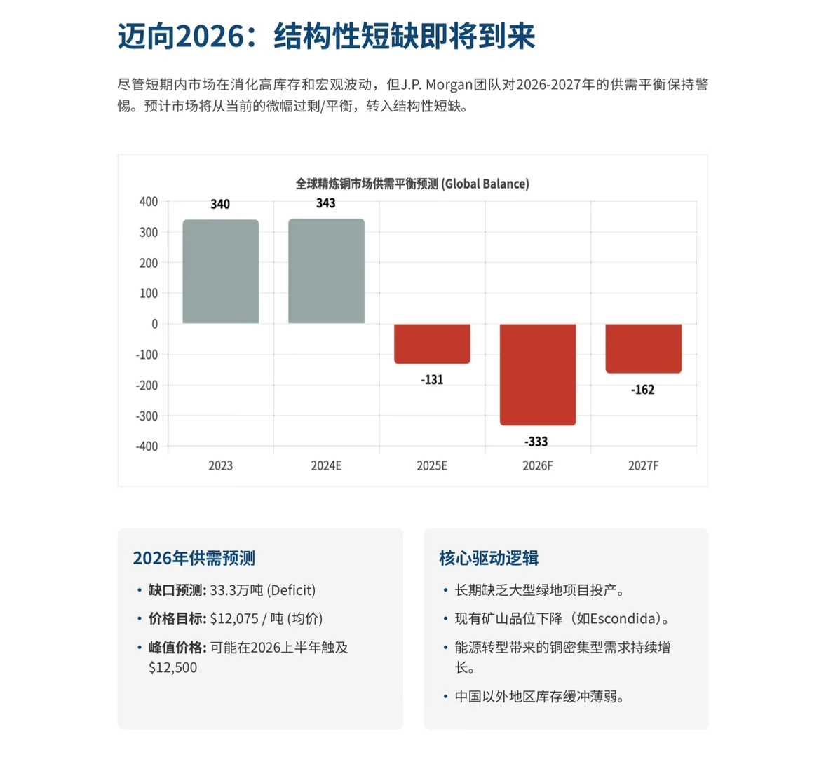 摩根大通研报,铜价飙升 25%后,为何库存反升