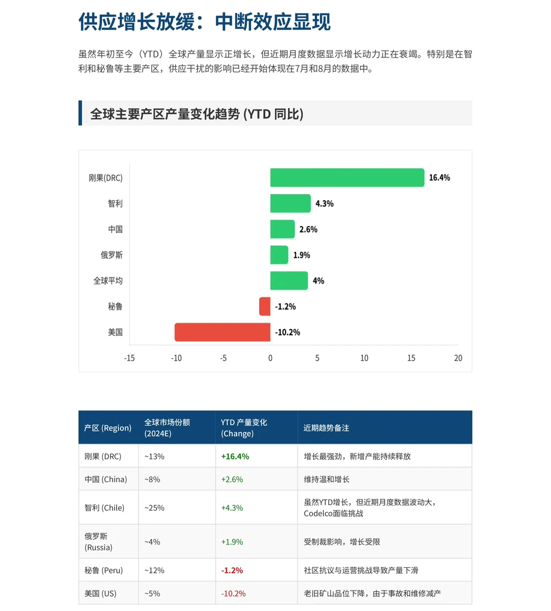 摩根大通研报,铜价飙升 25%后,为何库存反升