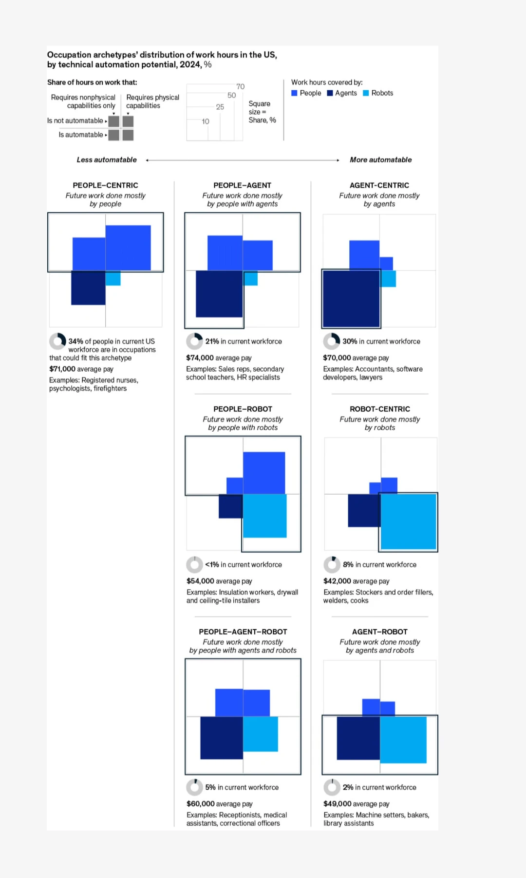 AI + Robot +人：未来的新工作模式