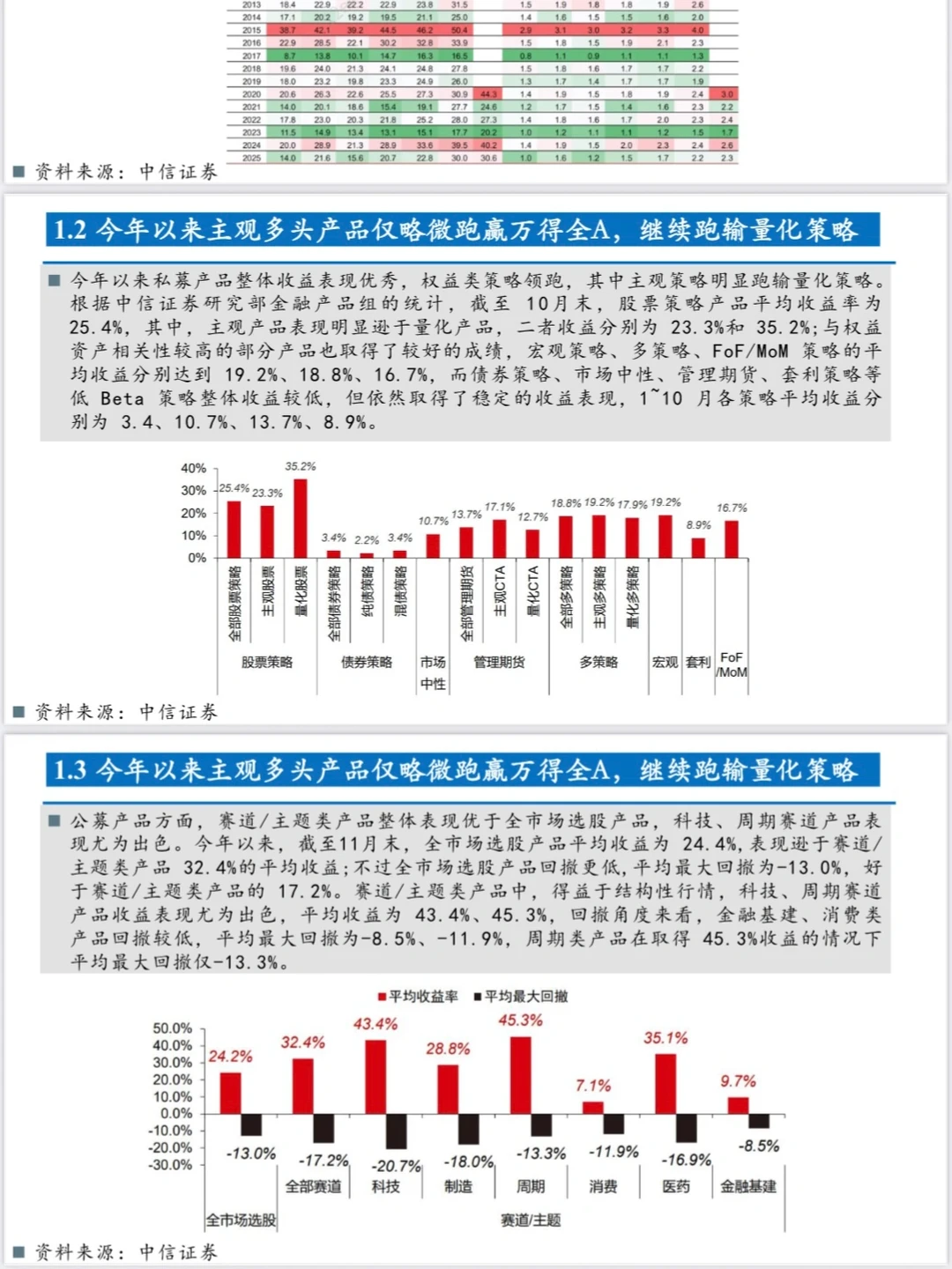 主观多头2025年依旧跑输量化