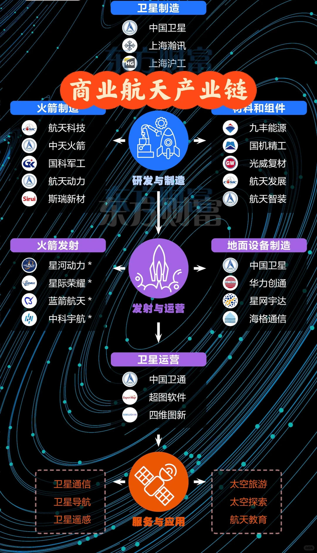 💡【商业航天产业链解析】📊