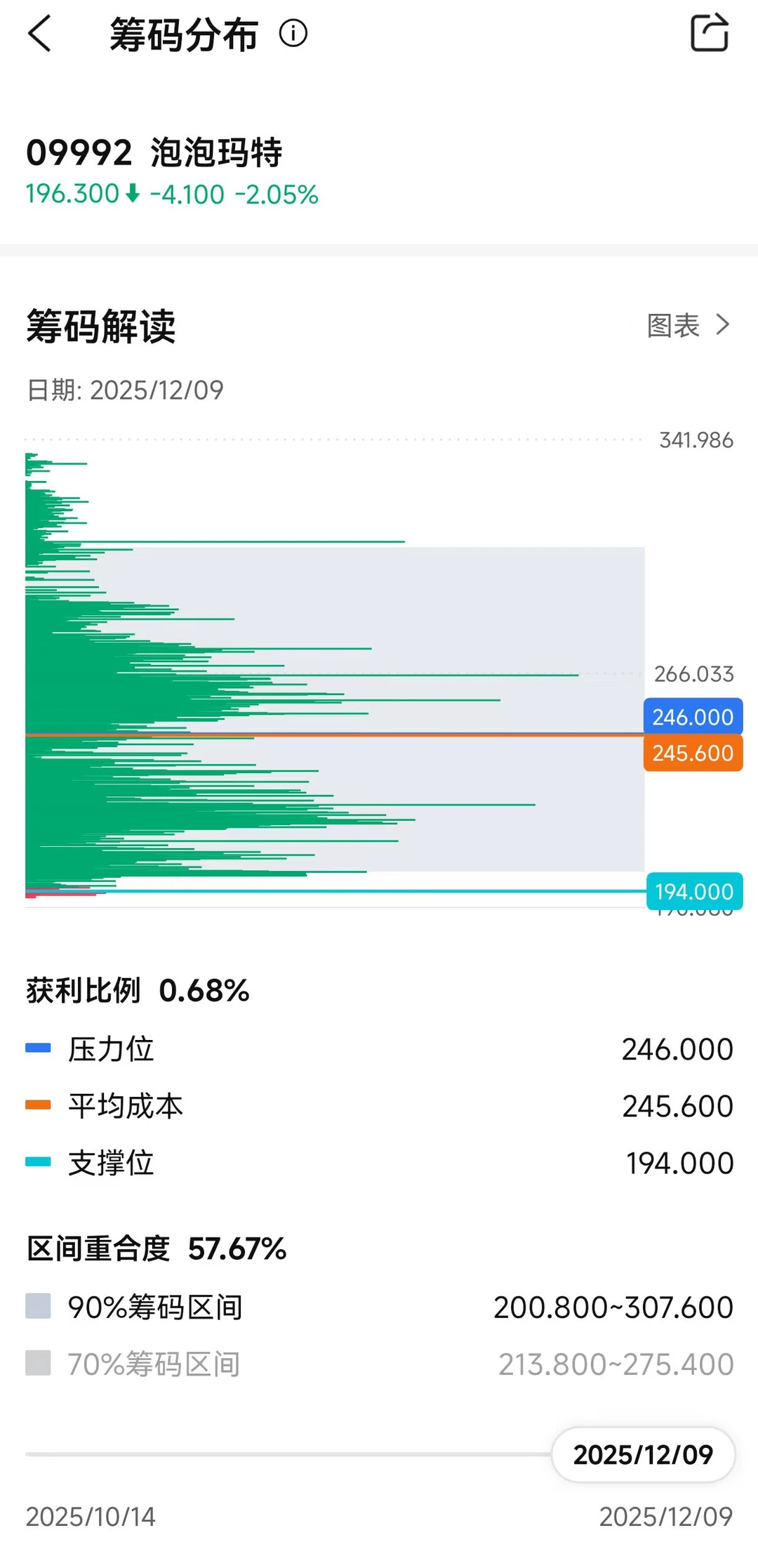 记在泡泡又又又一次大跌时2025.12.9