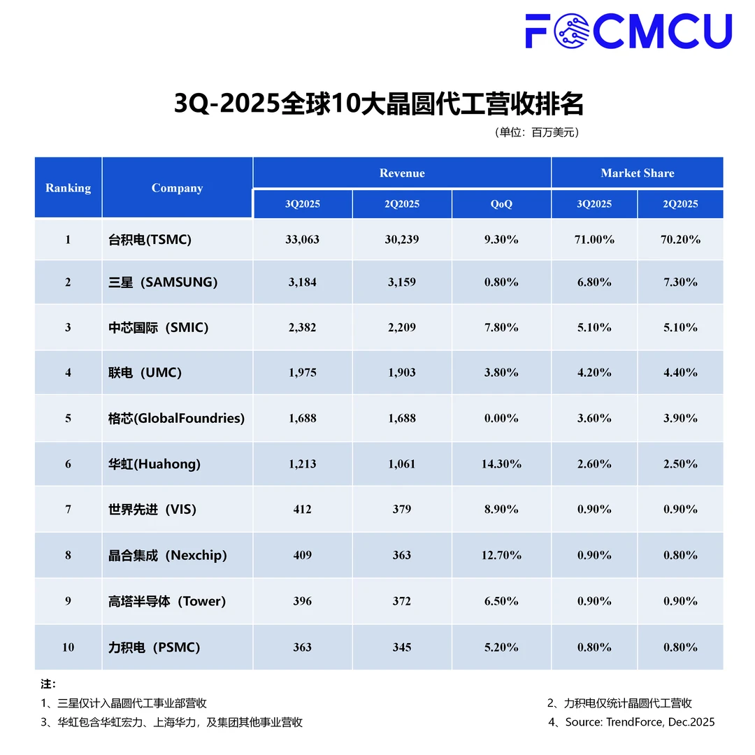 2025年第三季度晶圆代工厂产值环比增长8.1%