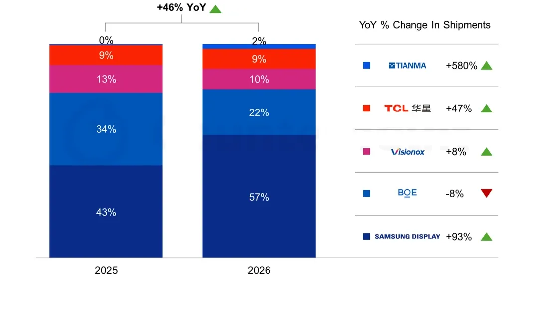 2026年折叠手机面板出货量预计增长46%