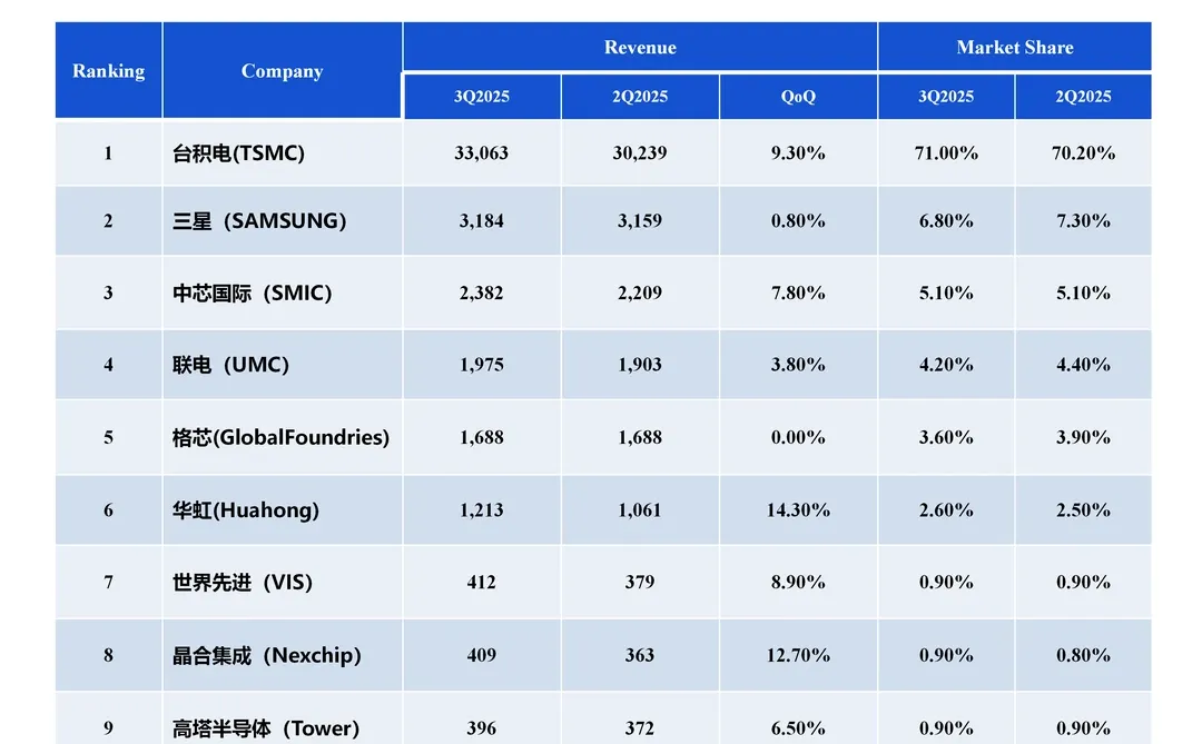 2025年第三季度晶圆代工厂产值环比增长8.1%