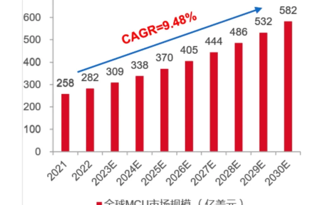 MCU全球规模2030年达582亿美元，年增9.5%