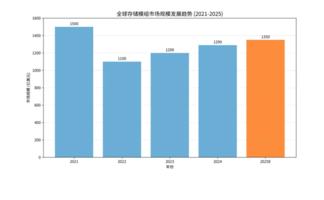 全球存储模组市场规模及趋势（2021~2025）