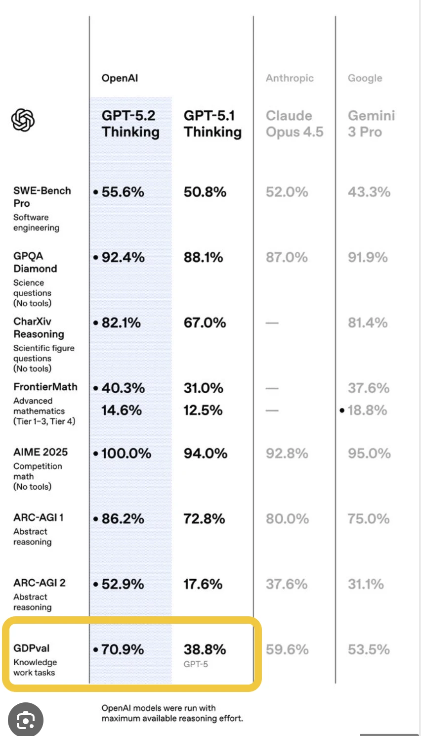 GPT-5.2王炸来袭！🤯打工人瑟瑟发抖了