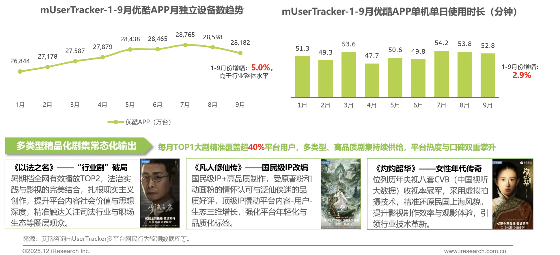 艾瑞咨询:优酷增速领跑，7.8月贡献最为突出