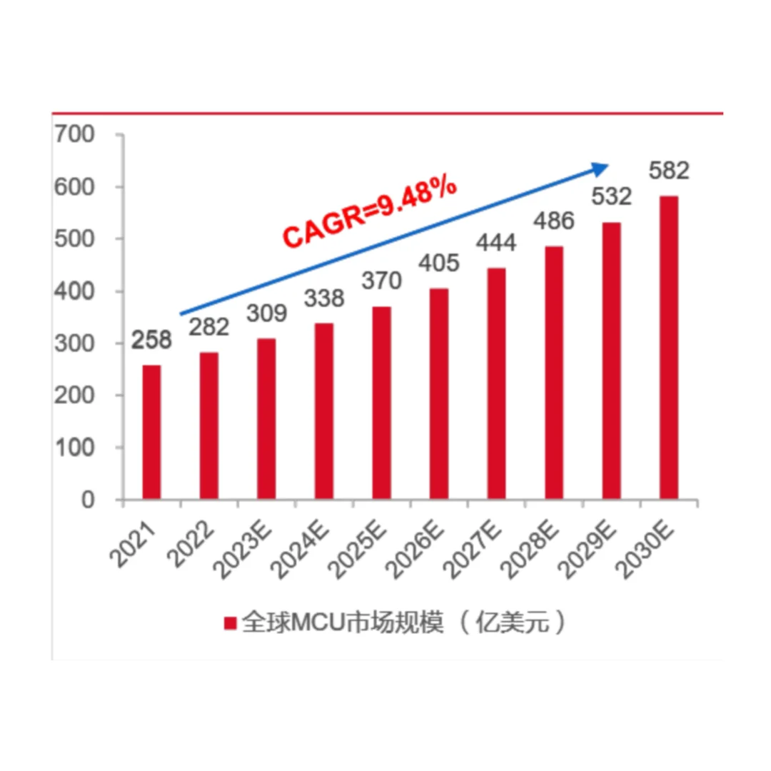 MCU全球规模2030年达582亿美元，年增9.5%