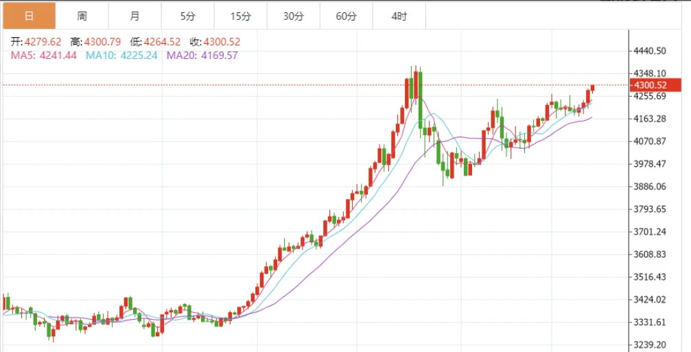 金价，彻底爆了！